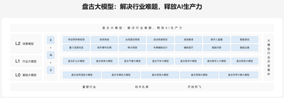 盘古大模型